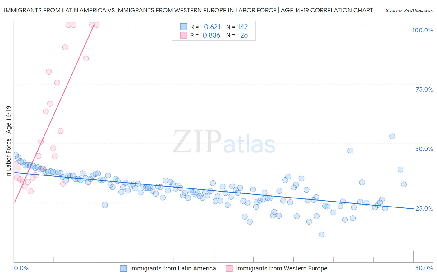 Immigrants from Latin America vs Immigrants from Western Europe In Labor Force | Age 16-19