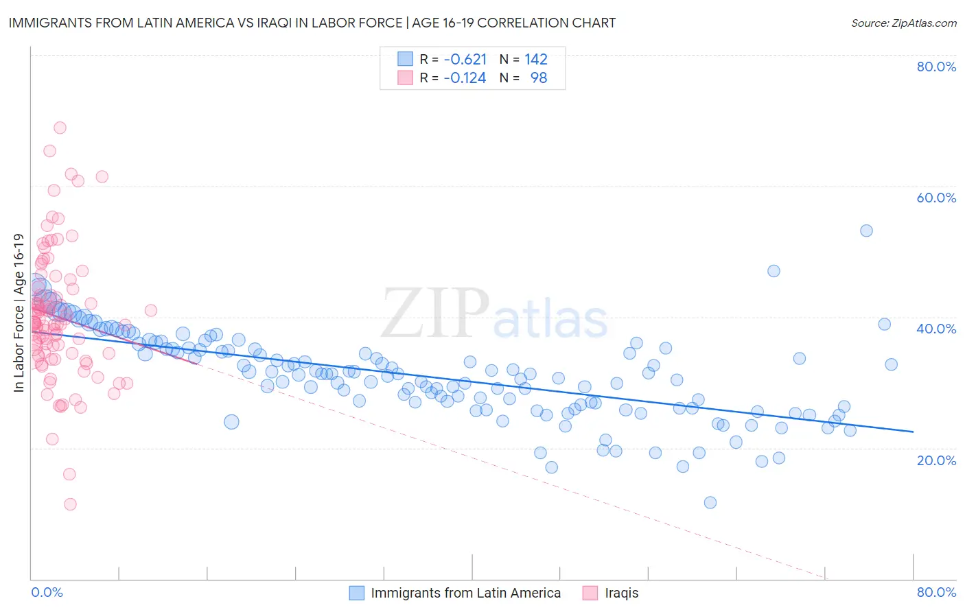 Immigrants from Latin America vs Iraqi In Labor Force | Age 16-19