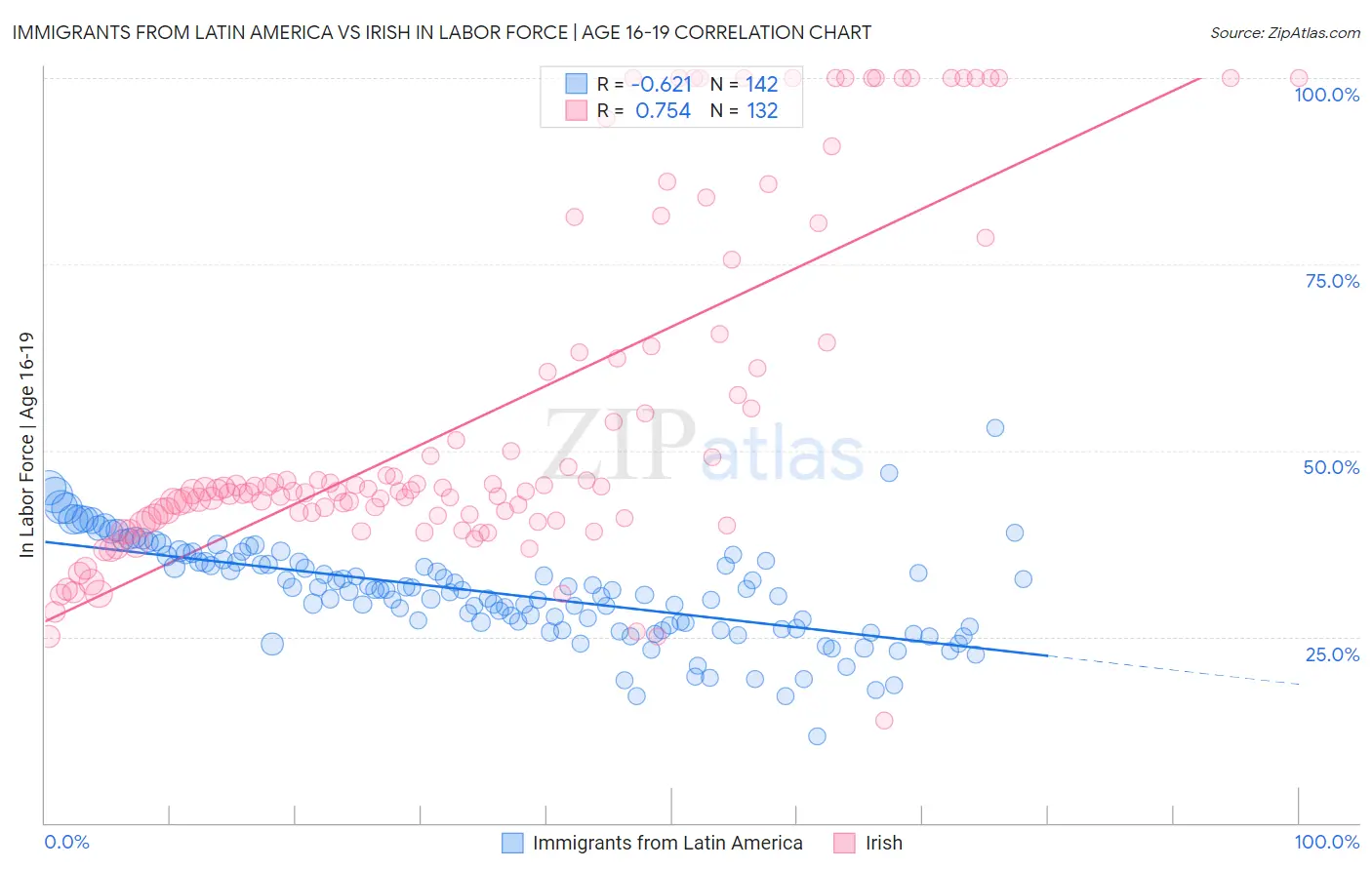 Immigrants from Latin America vs Irish In Labor Force | Age 16-19
