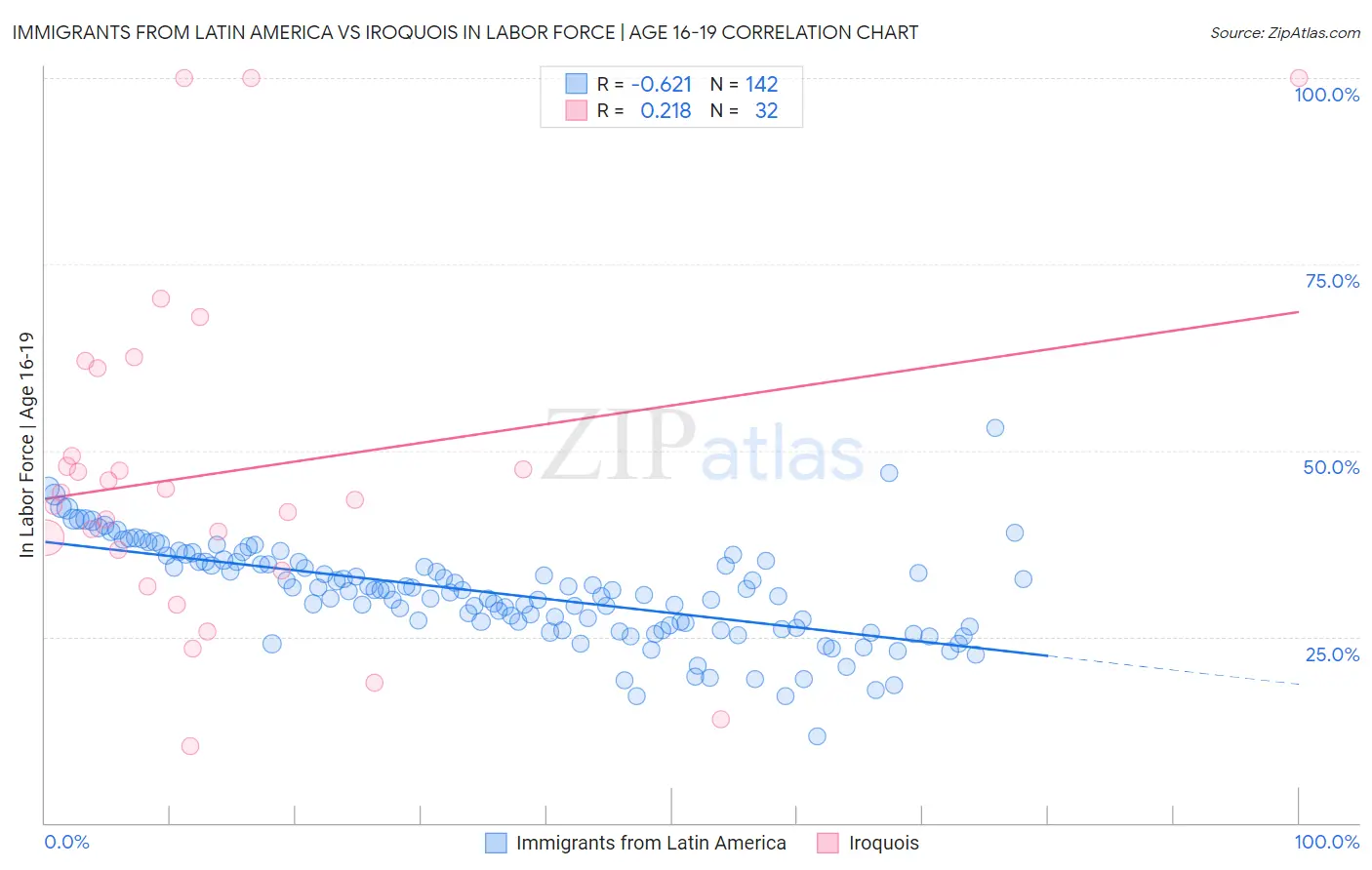 Immigrants from Latin America vs Iroquois In Labor Force | Age 16-19