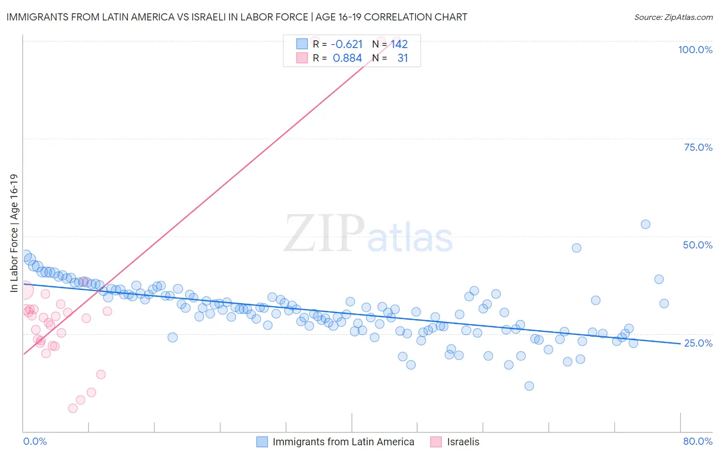 Immigrants from Latin America vs Israeli In Labor Force | Age 16-19