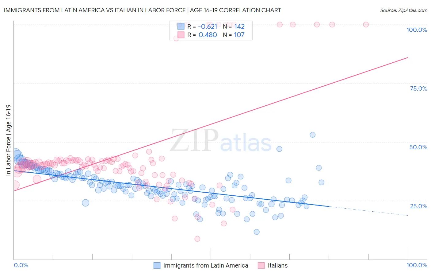 Immigrants from Latin America vs Italian In Labor Force | Age 16-19