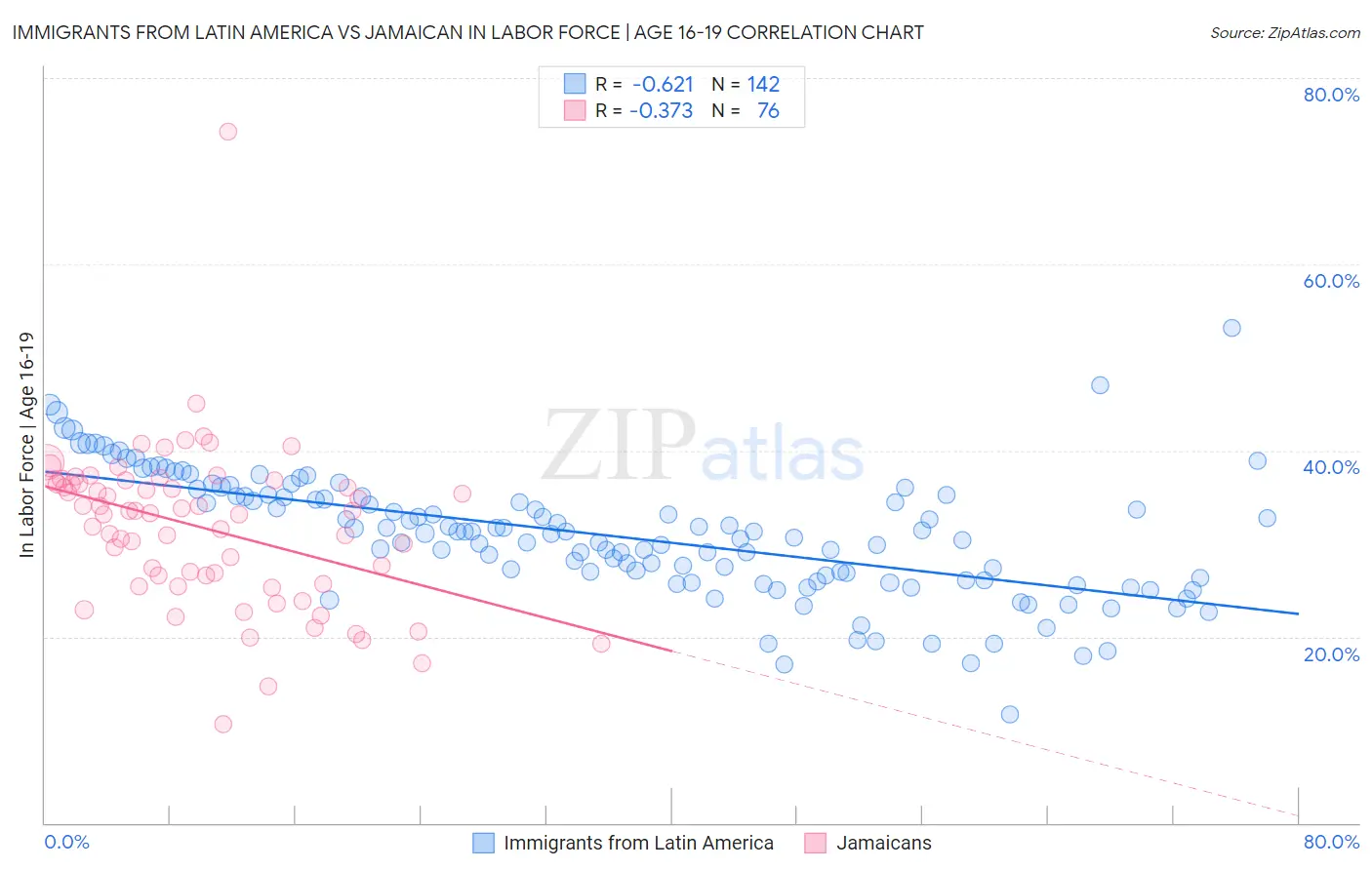Immigrants from Latin America vs Jamaican In Labor Force | Age 16-19
