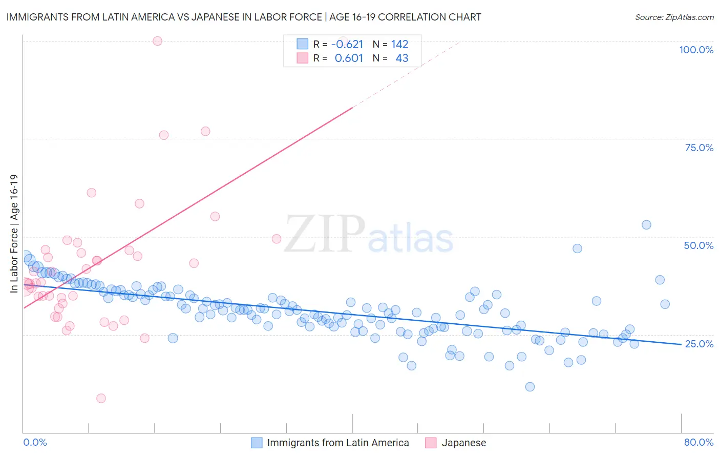 Immigrants from Latin America vs Japanese In Labor Force | Age 16-19