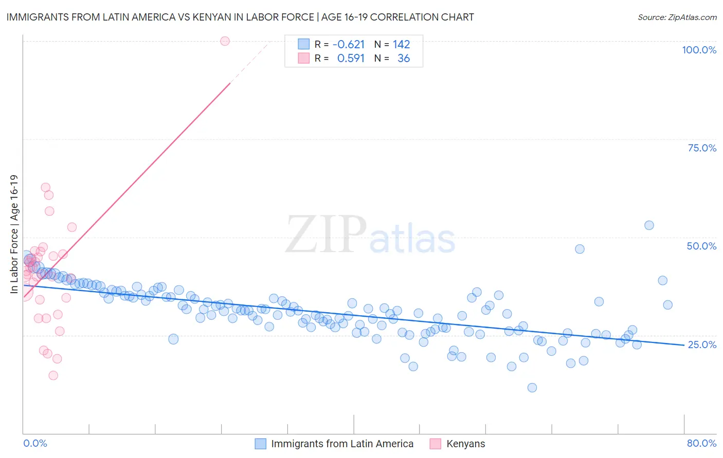 Immigrants from Latin America vs Kenyan In Labor Force | Age 16-19