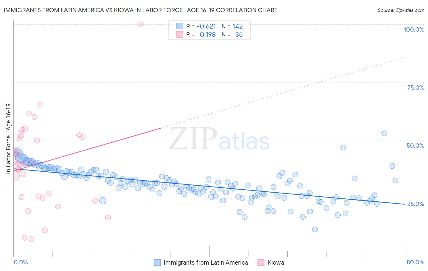 Immigrants from Latin America vs Kiowa In Labor Force | Age 16-19