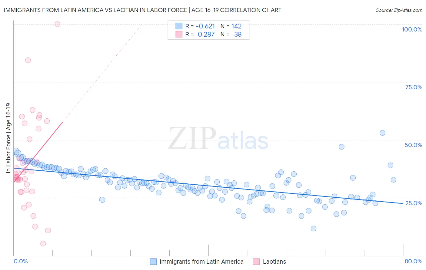 Immigrants from Latin America vs Laotian In Labor Force | Age 16-19