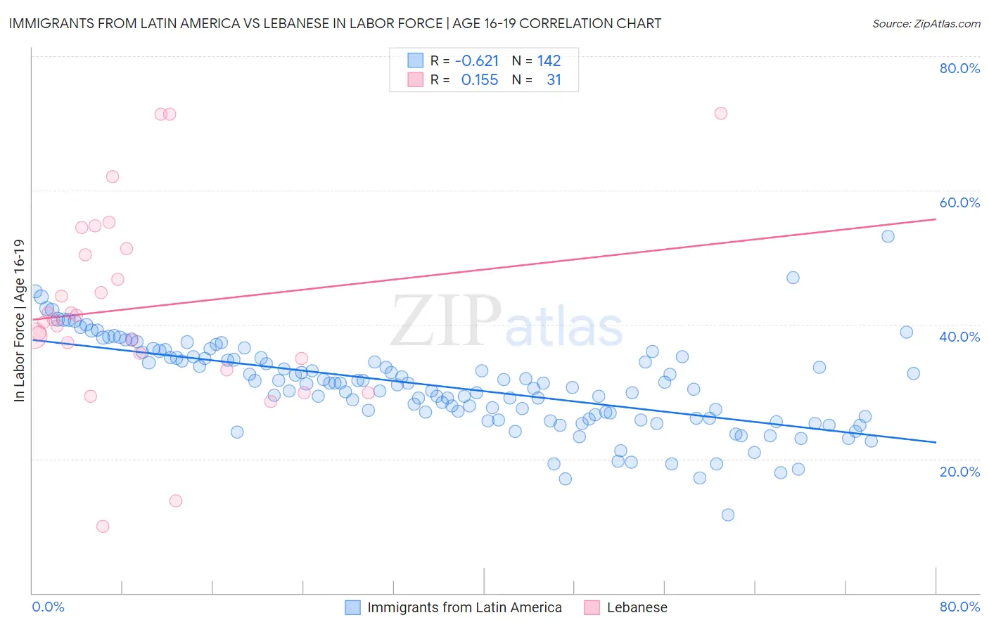 Immigrants from Latin America vs Lebanese In Labor Force | Age 16-19