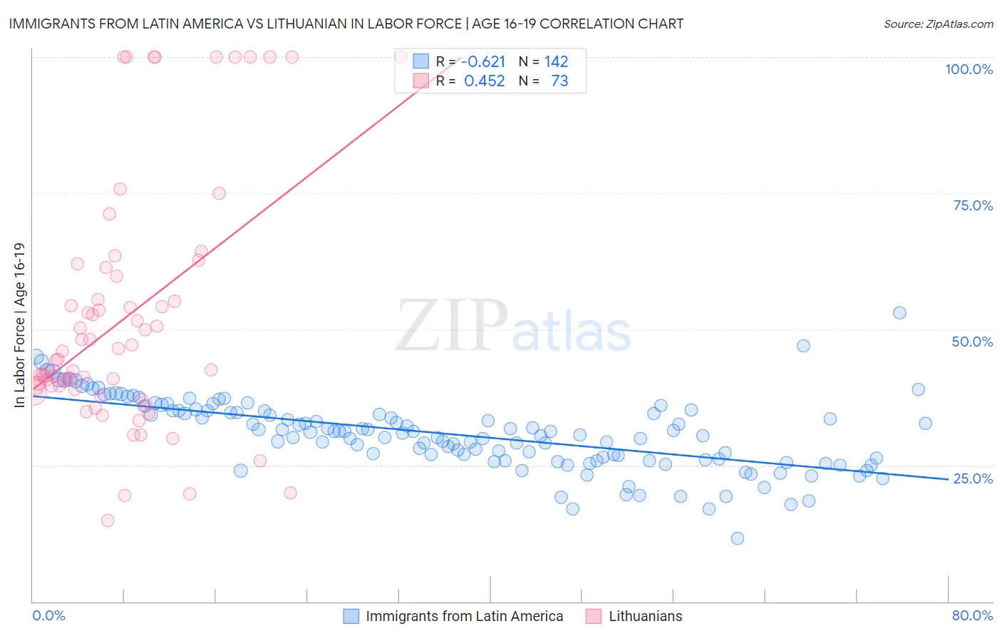 Immigrants from Latin America vs Lithuanian In Labor Force | Age 16-19