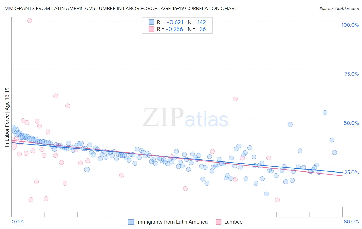 Immigrants from Latin America vs Lumbee In Labor Force | Age 16-19