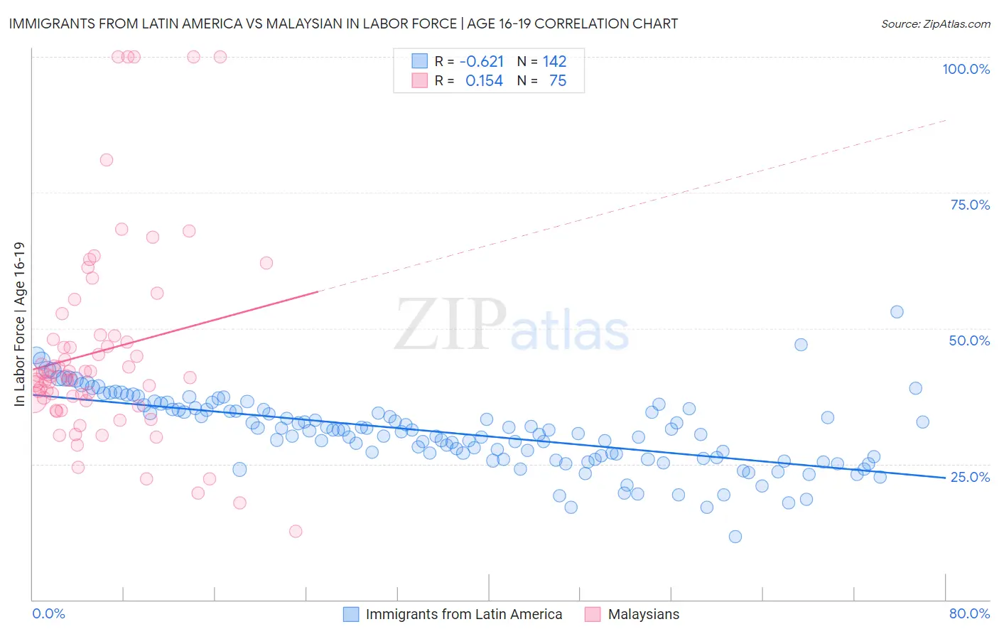Immigrants from Latin America vs Malaysian In Labor Force | Age 16-19