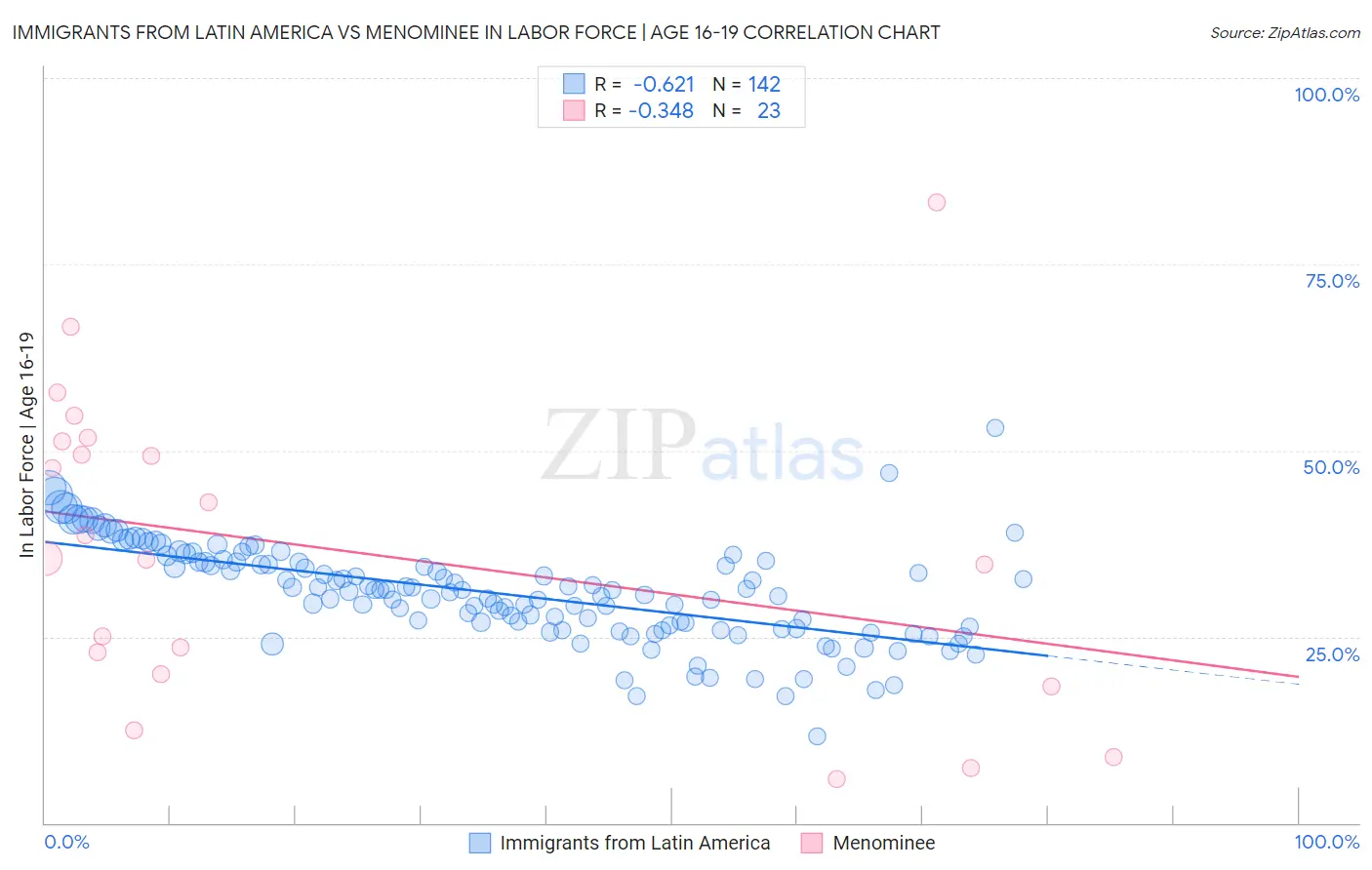 Immigrants from Latin America vs Menominee In Labor Force | Age 16-19