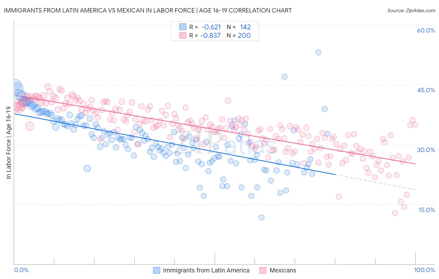 Immigrants from Latin America vs Mexican In Labor Force | Age 16-19