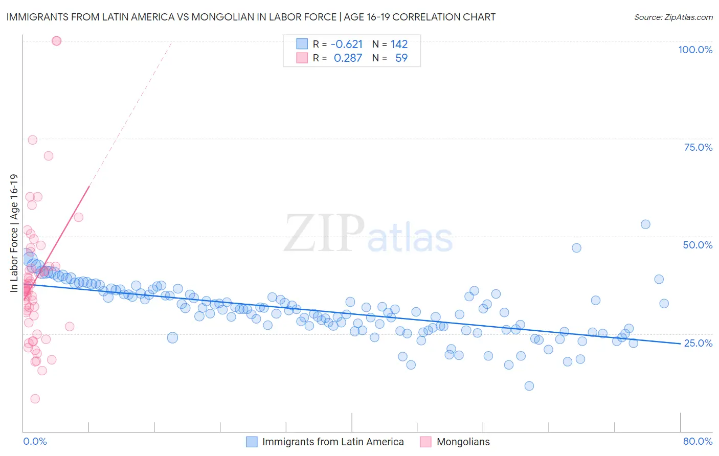 Immigrants from Latin America vs Mongolian In Labor Force | Age 16-19