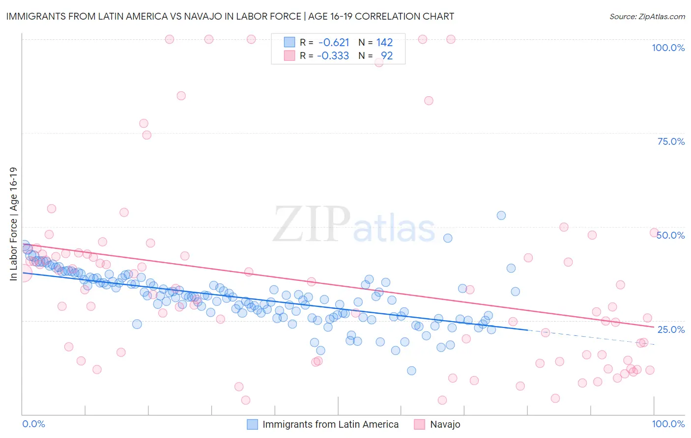 Immigrants from Latin America vs Navajo In Labor Force | Age 16-19