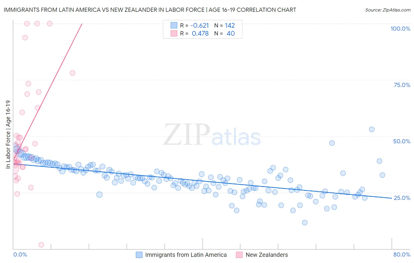 Immigrants from Latin America vs New Zealander In Labor Force | Age 16-19