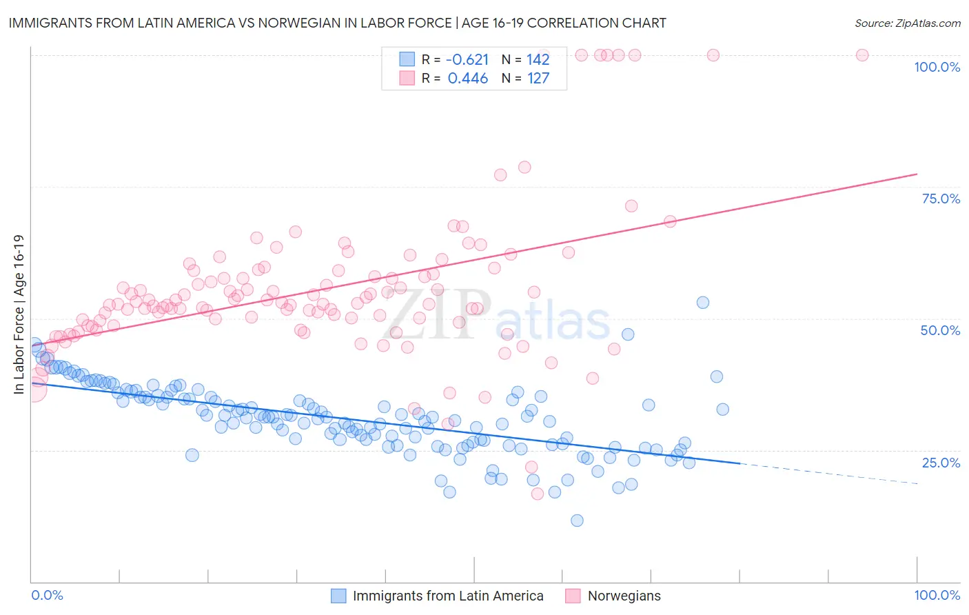Immigrants from Latin America vs Norwegian In Labor Force | Age 16-19