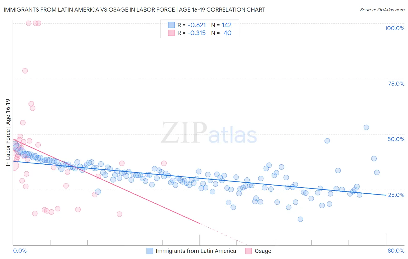 Immigrants from Latin America vs Osage In Labor Force | Age 16-19