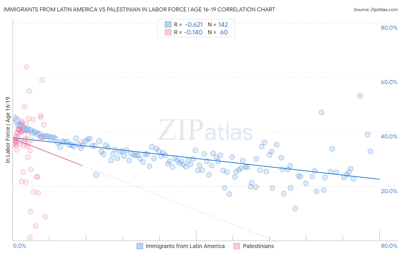 Immigrants from Latin America vs Palestinian In Labor Force | Age 16-19