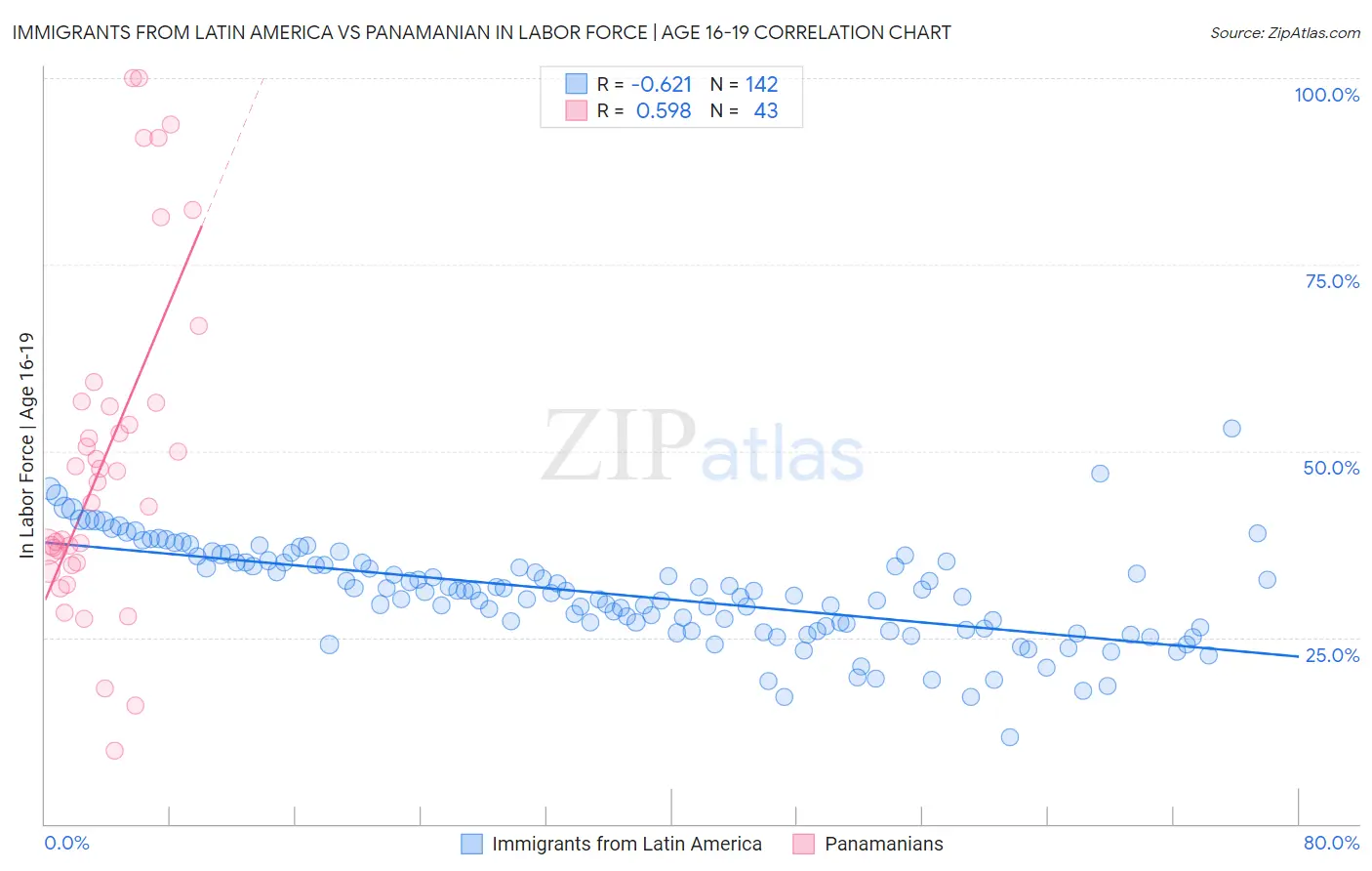 Immigrants from Latin America vs Panamanian In Labor Force | Age 16-19