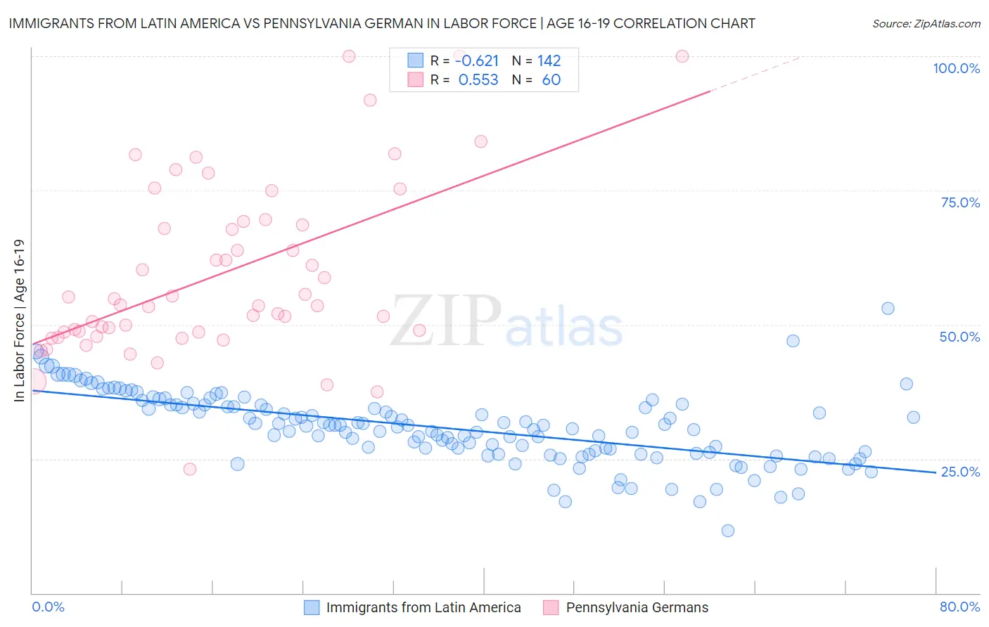 Immigrants from Latin America vs Pennsylvania German In Labor Force | Age 16-19