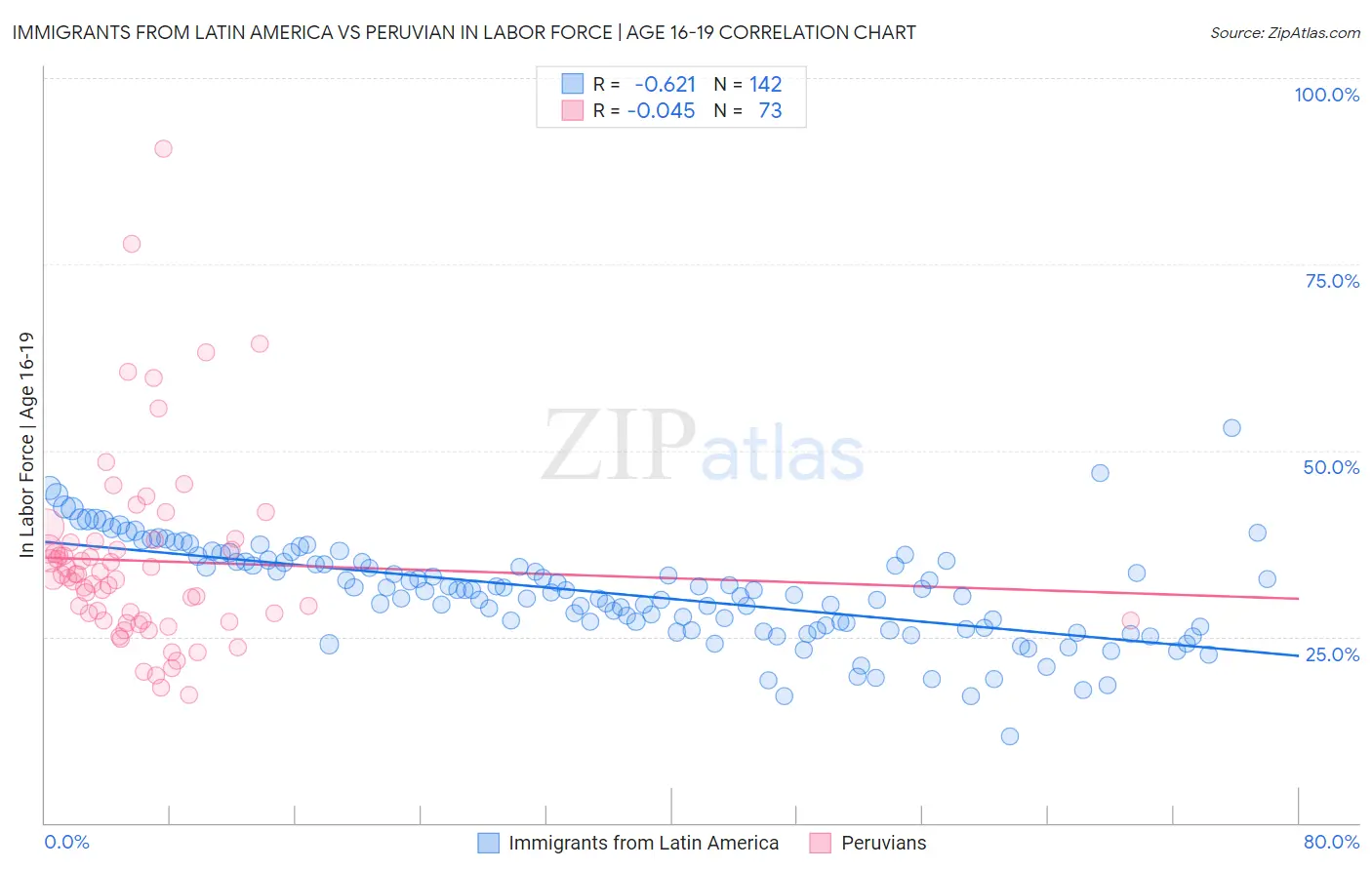 Immigrants from Latin America vs Peruvian In Labor Force | Age 16-19