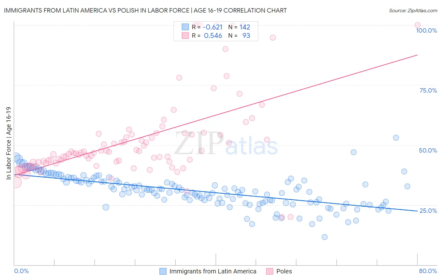 Immigrants from Latin America vs Polish In Labor Force | Age 16-19