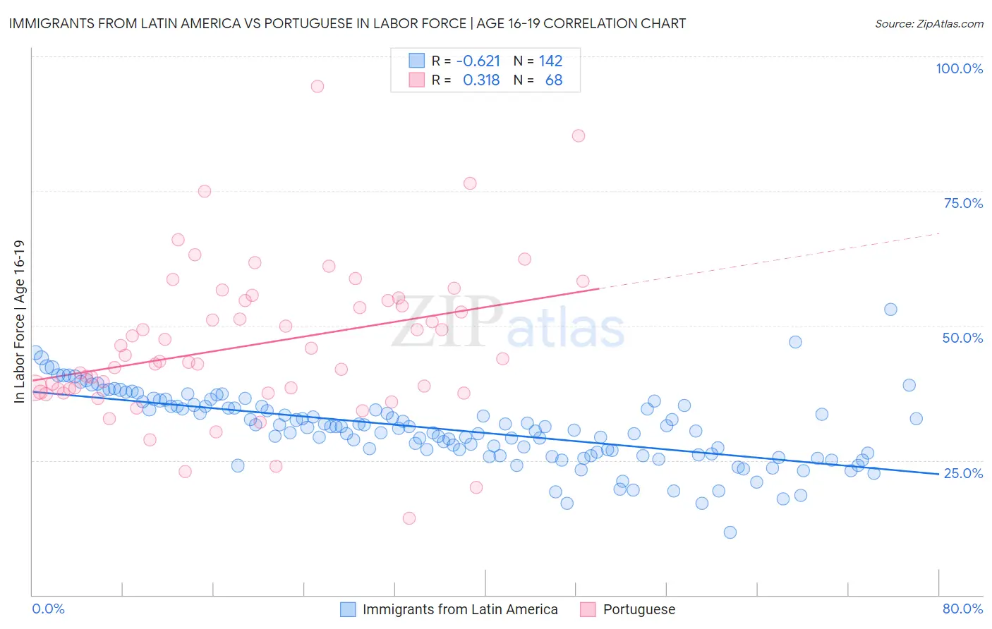Immigrants from Latin America vs Portuguese In Labor Force | Age 16-19