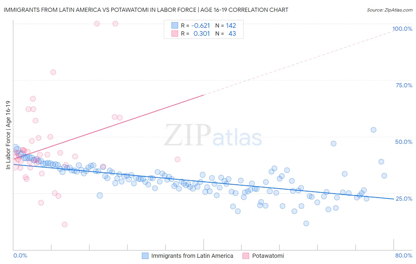 Immigrants from Latin America vs Potawatomi In Labor Force | Age 16-19