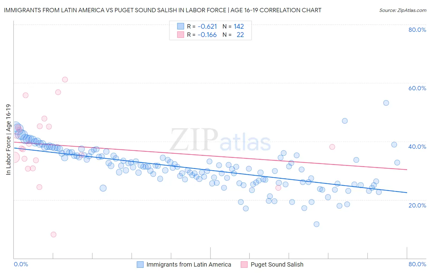 Immigrants from Latin America vs Puget Sound Salish In Labor Force | Age 16-19
