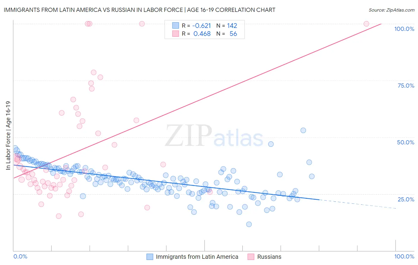 Immigrants from Latin America vs Russian In Labor Force | Age 16-19