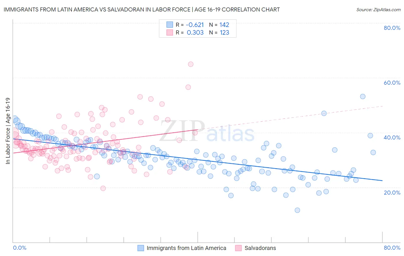 Immigrants from Latin America vs Salvadoran In Labor Force | Age 16-19