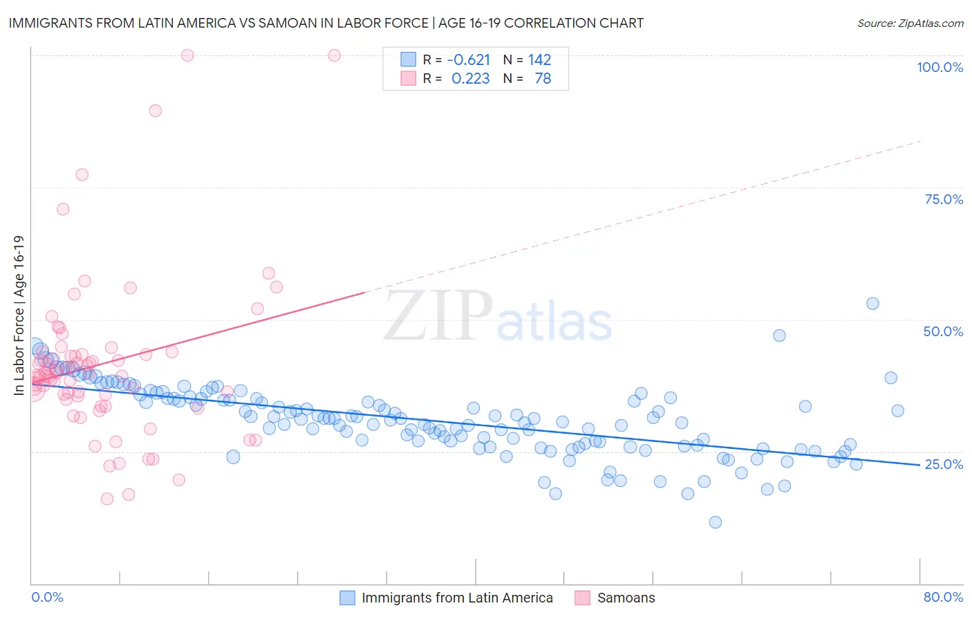 Immigrants from Latin America vs Samoan In Labor Force | Age 16-19