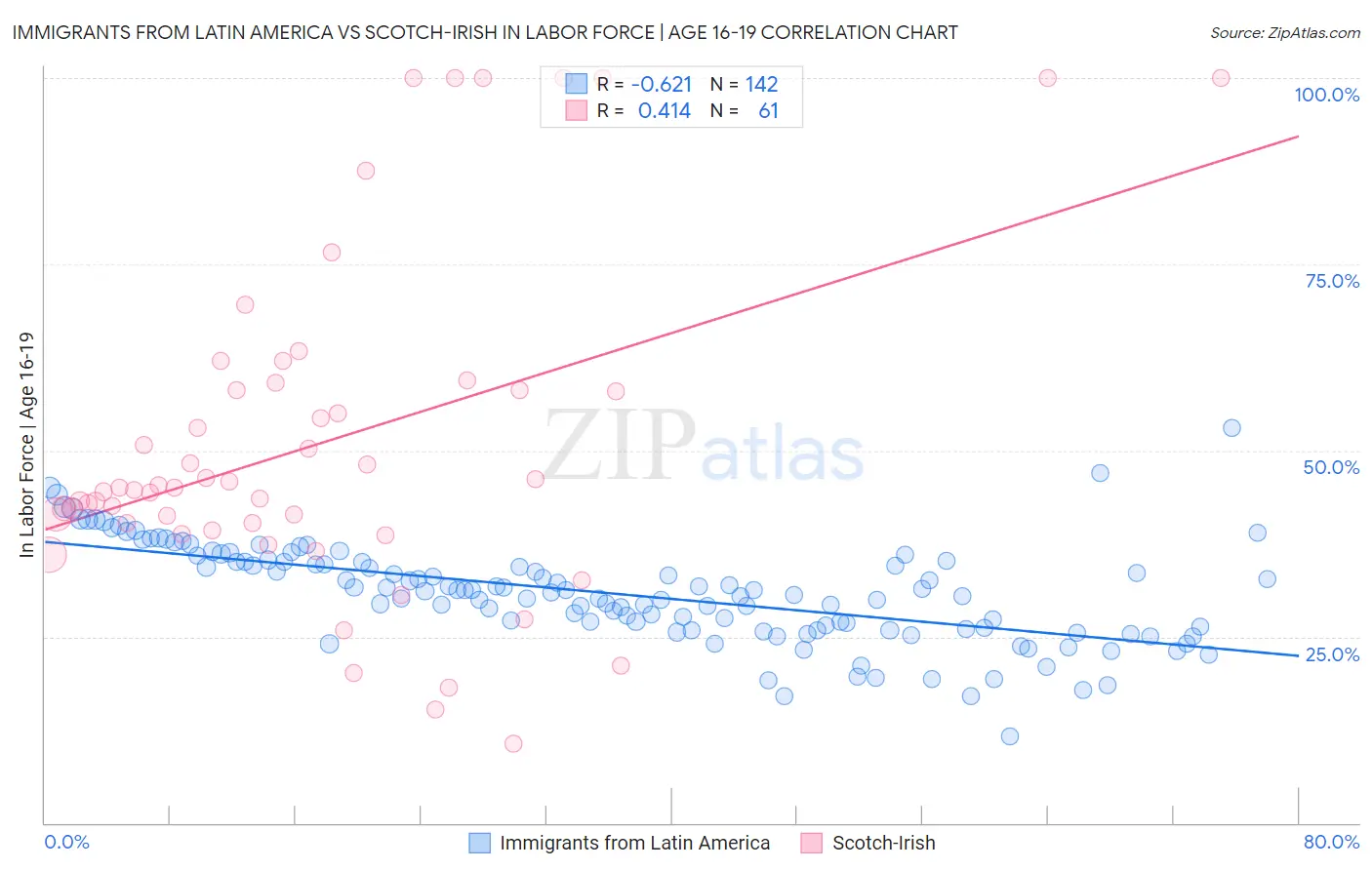 Immigrants from Latin America vs Scotch-Irish In Labor Force | Age 16-19