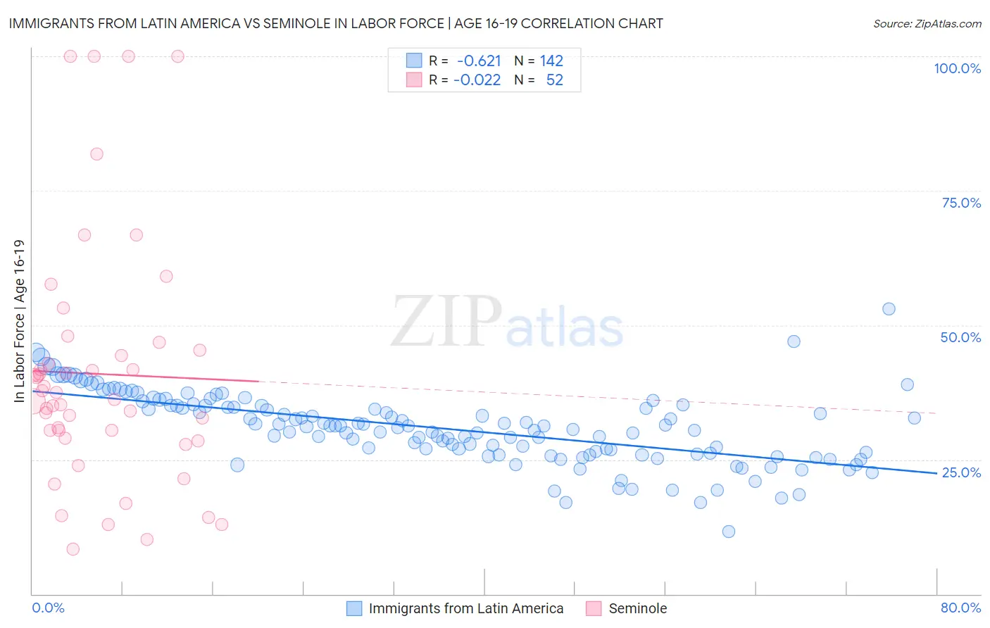 Immigrants from Latin America vs Seminole In Labor Force | Age 16-19