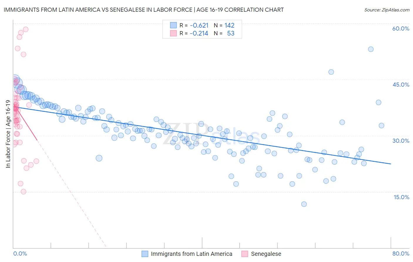 Immigrants from Latin America vs Senegalese In Labor Force | Age 16-19