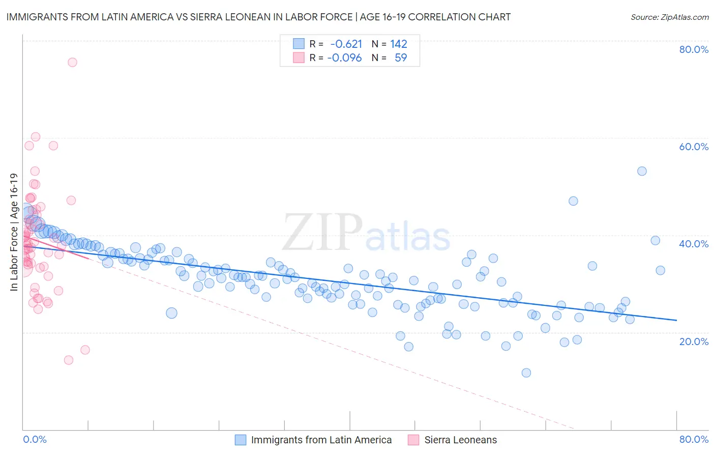 Immigrants from Latin America vs Sierra Leonean In Labor Force | Age 16-19
