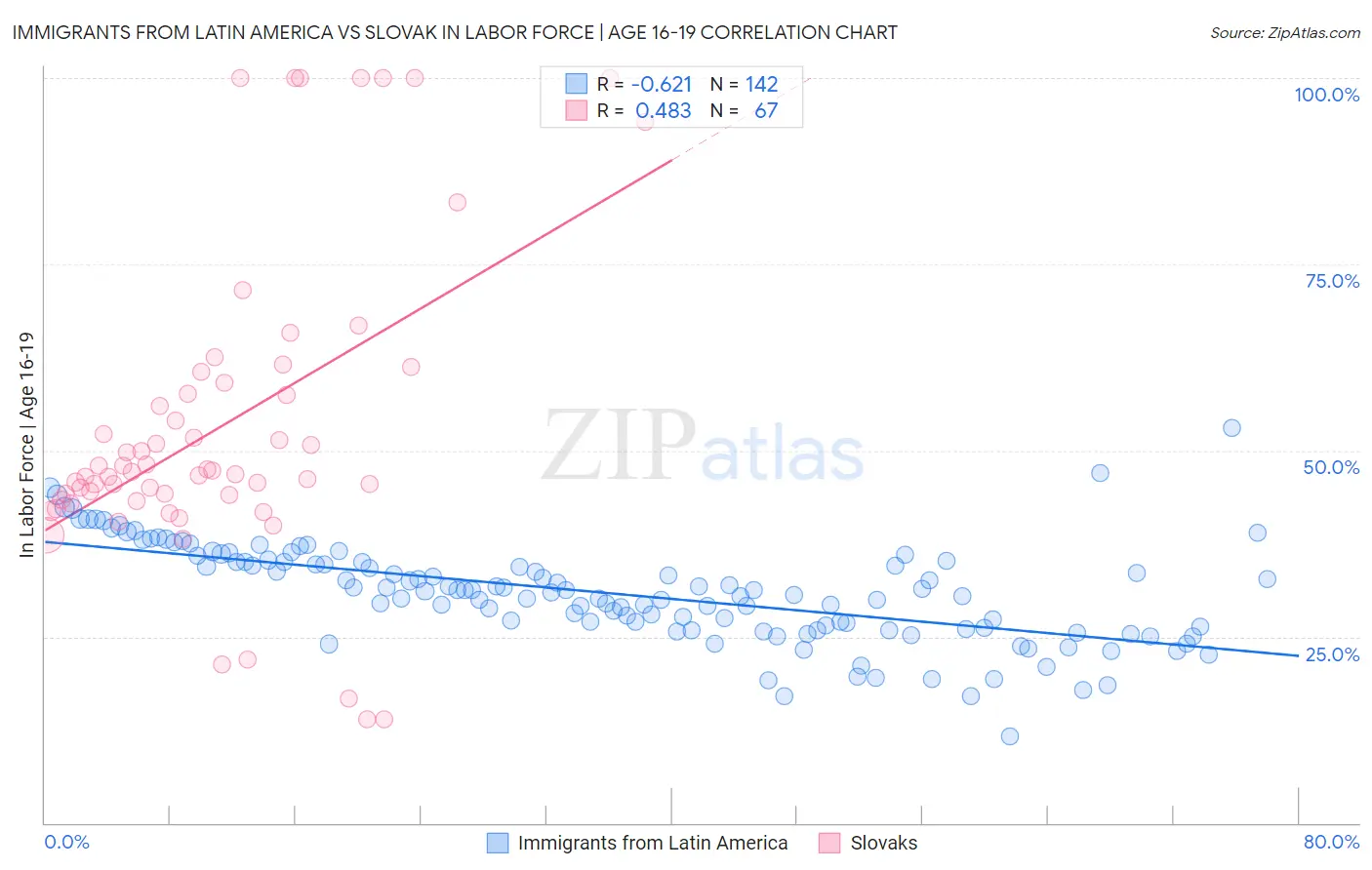 Immigrants from Latin America vs Slovak In Labor Force | Age 16-19