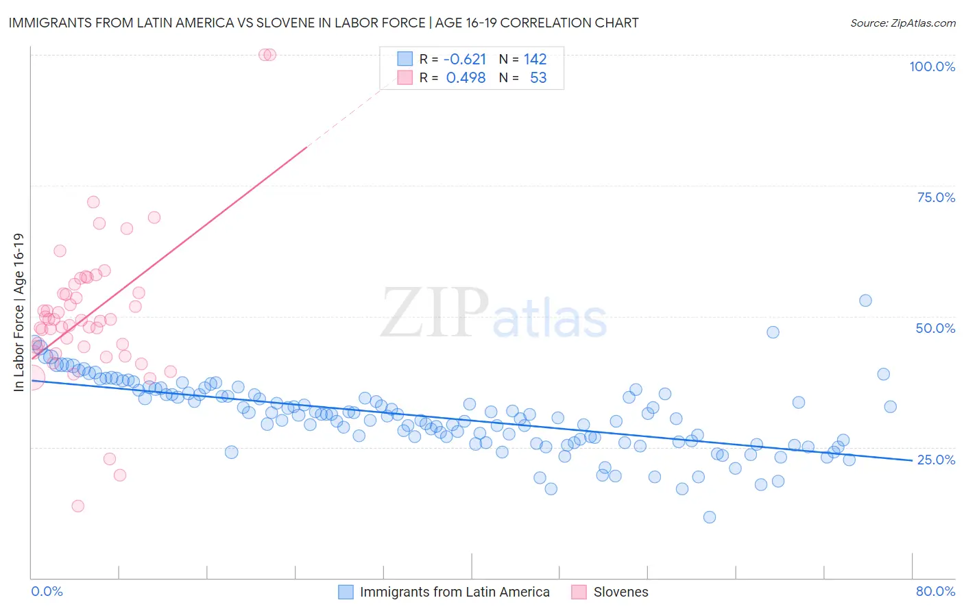 Immigrants from Latin America vs Slovene In Labor Force | Age 16-19