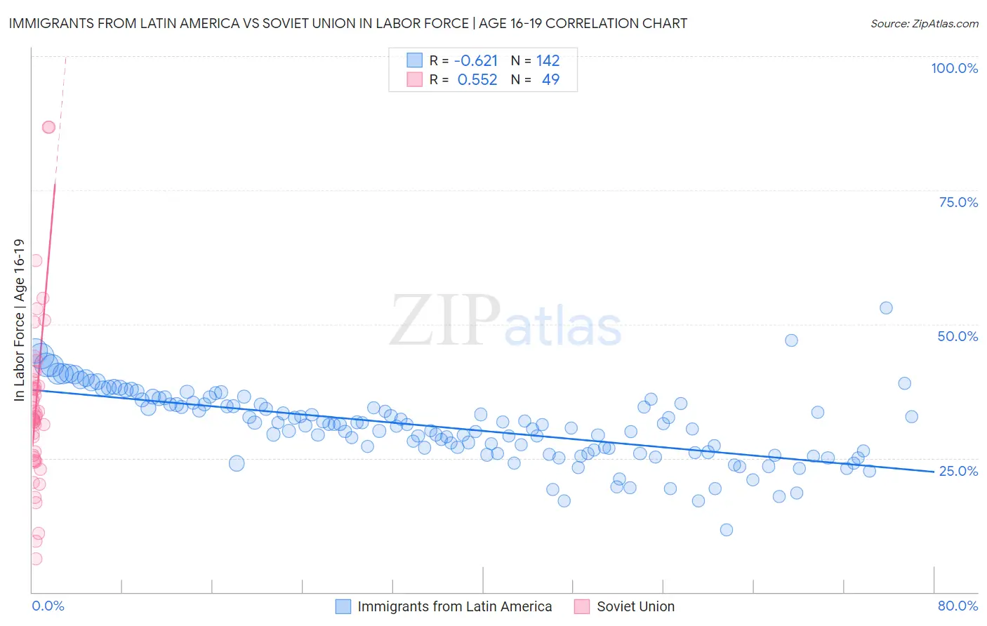 Immigrants from Latin America vs Soviet Union In Labor Force | Age 16-19