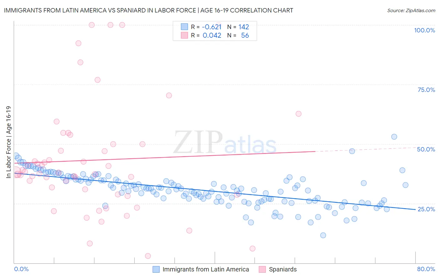 Immigrants from Latin America vs Spaniard In Labor Force | Age 16-19