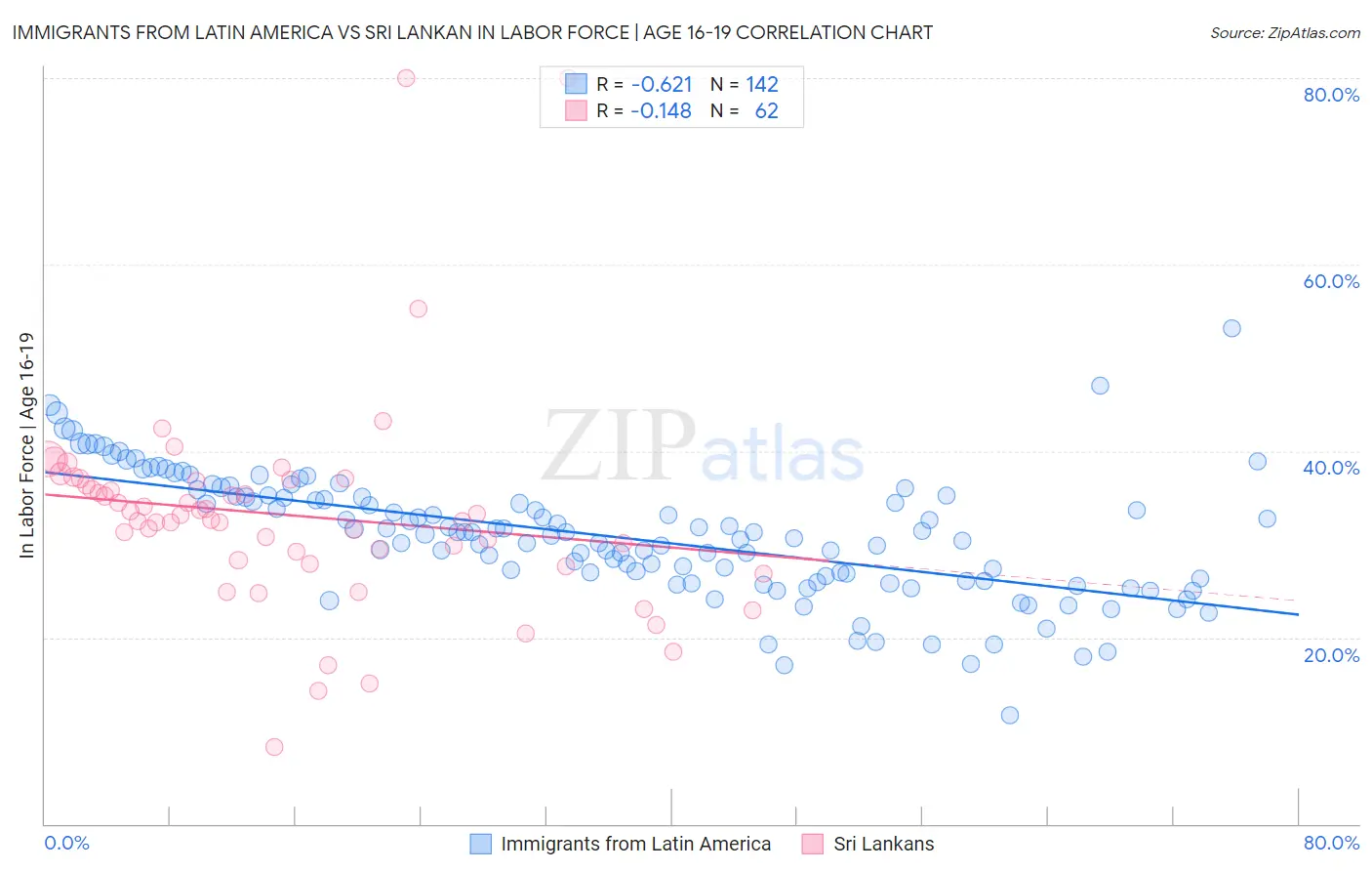Immigrants from Latin America vs Sri Lankan In Labor Force | Age 16-19