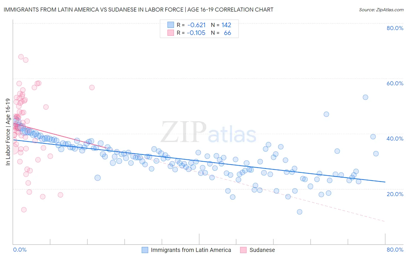 Immigrants from Latin America vs Sudanese In Labor Force | Age 16-19