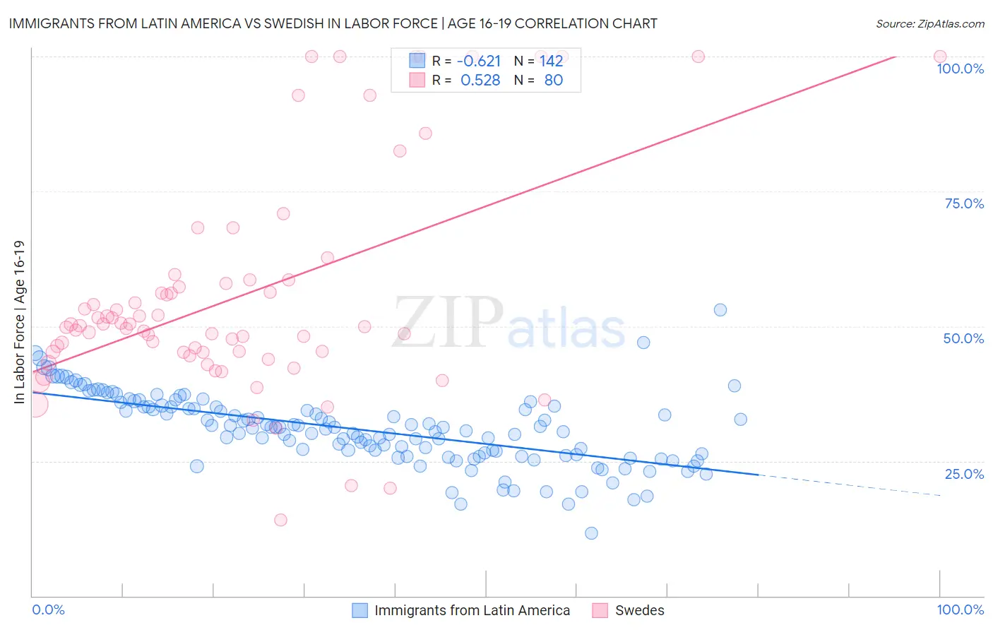Immigrants from Latin America vs Swedish In Labor Force | Age 16-19