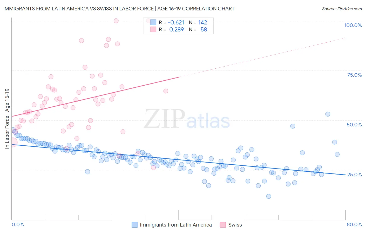 Immigrants from Latin America vs Swiss In Labor Force | Age 16-19