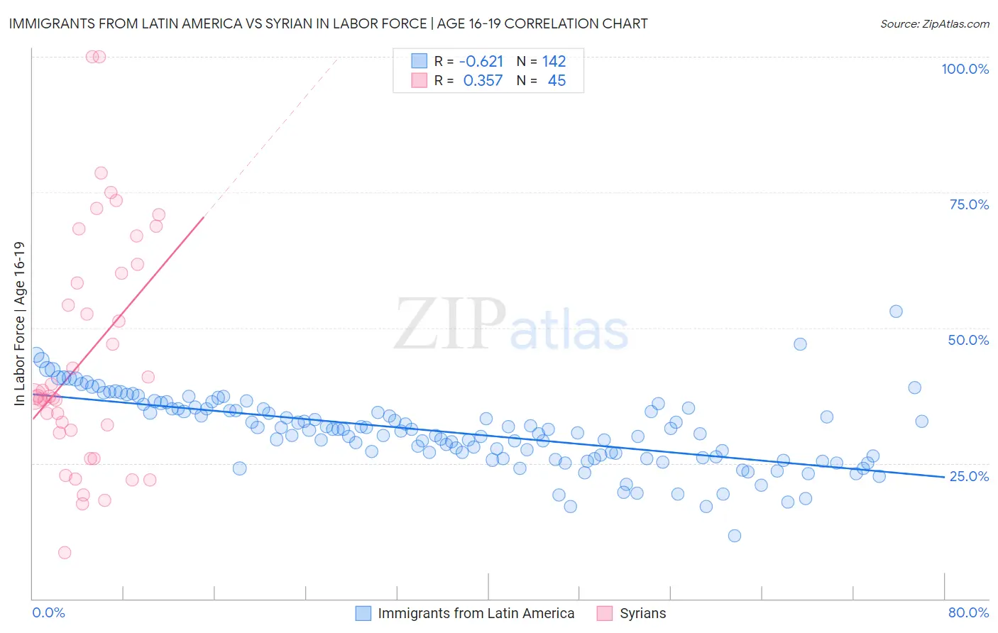 Immigrants from Latin America vs Syrian In Labor Force | Age 16-19