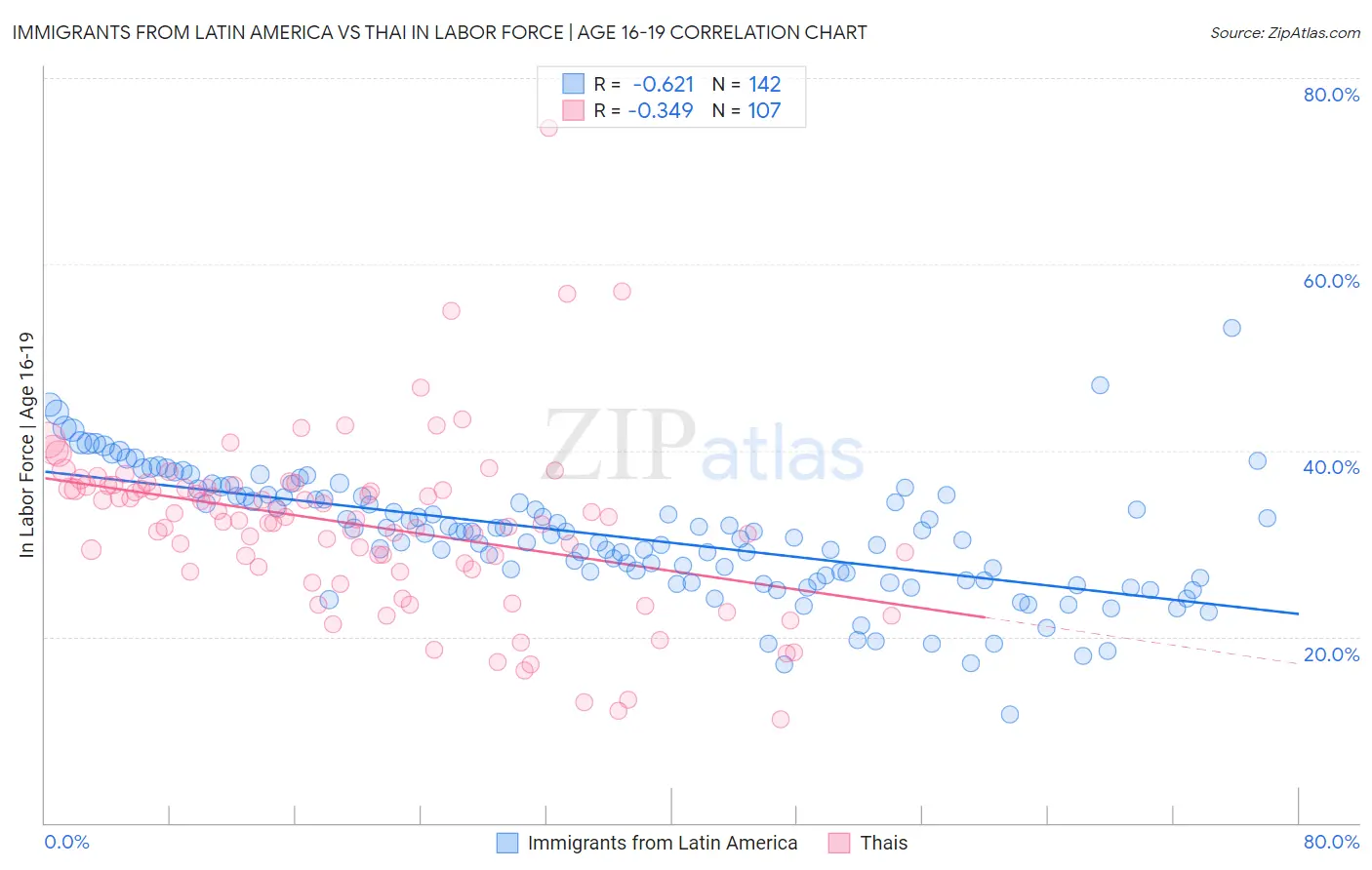 Immigrants from Latin America vs Thai In Labor Force | Age 16-19