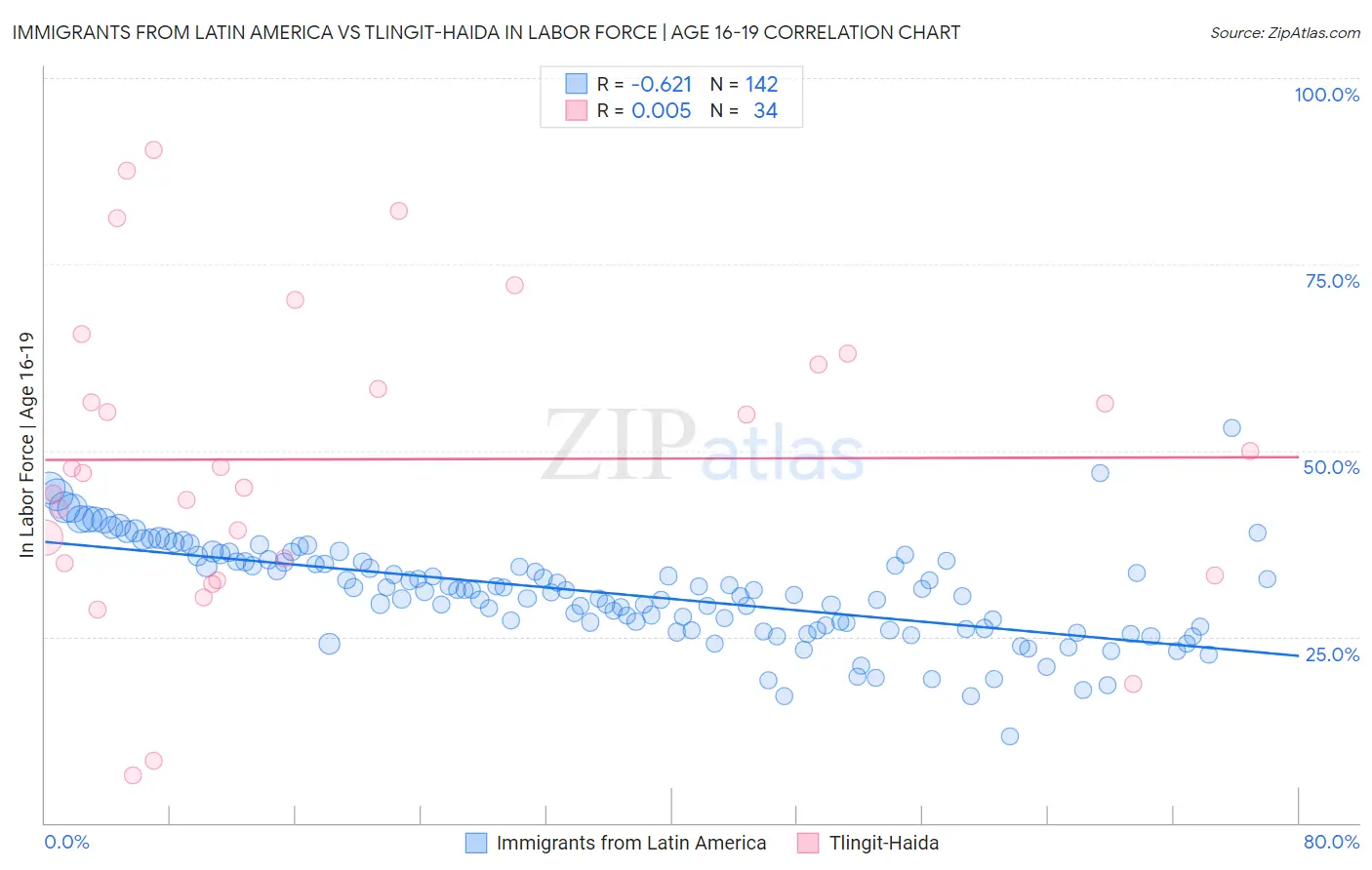 Immigrants from Latin America vs Tlingit-Haida In Labor Force | Age 16-19