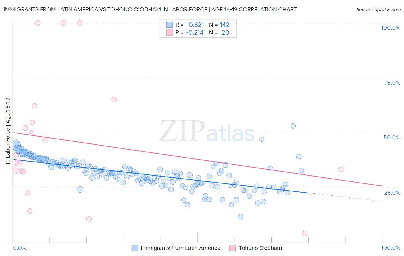 Immigrants from Latin America vs Tohono O'odham In Labor Force | Age 16-19