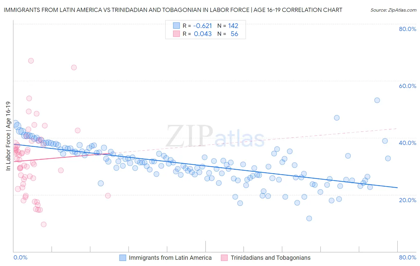 Immigrants from Latin America vs Trinidadian and Tobagonian In Labor Force | Age 16-19